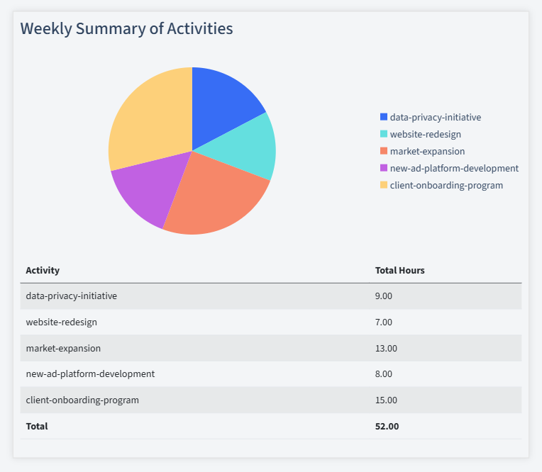 Advertising Technology Timesheet Activity Summary