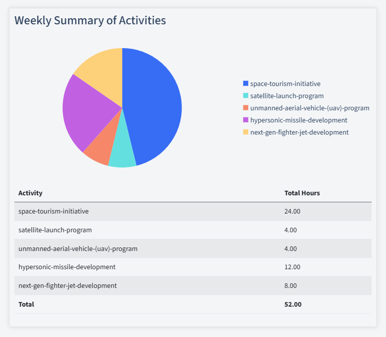 Aerospace Engineering Timesheet Activity Summary