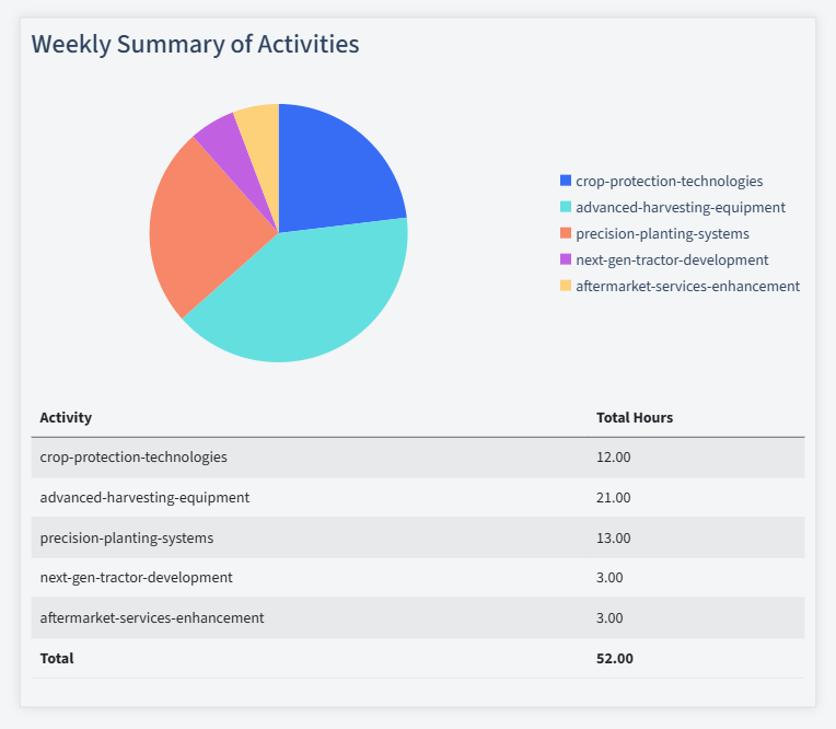 Agricultural Equipment Timesheet Activity Summary