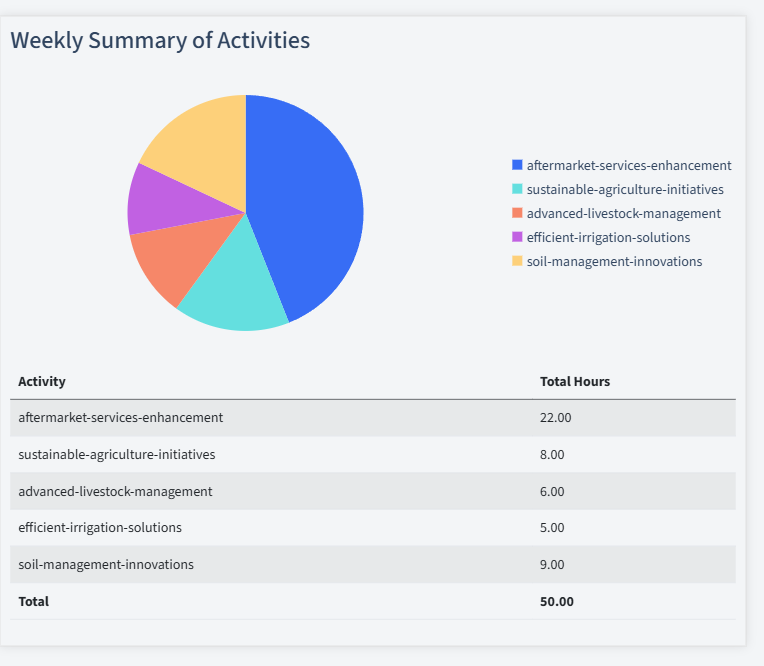 Agriculture Timesheet Activity Summary