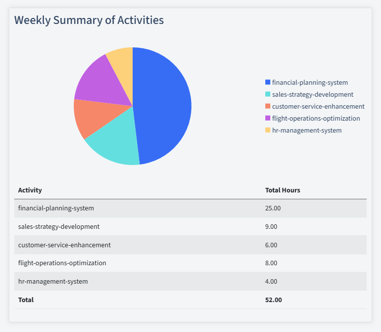 Airline Industry Timesheet Activity Summary