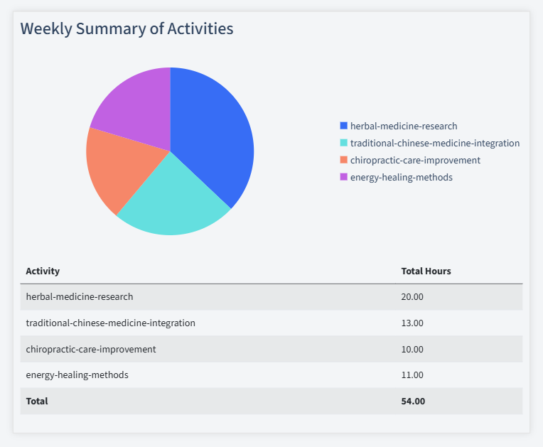 Alternative Medicine Timesheet Activity Summary