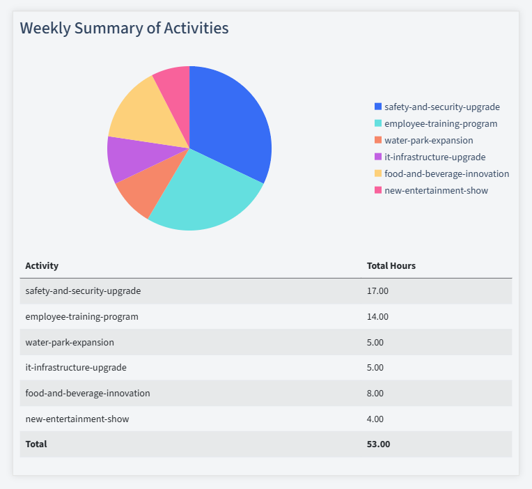 Amusement Parks Timesheet Activity Summary