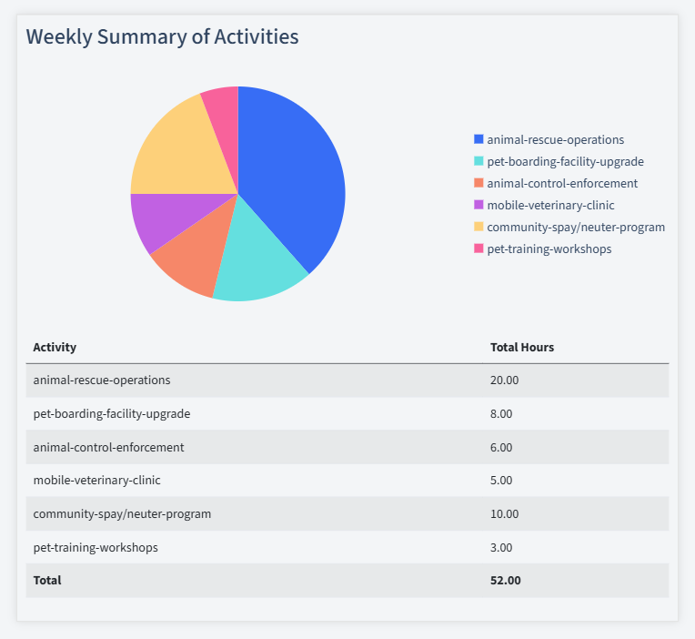 Animal Care Timesheet Activity Summary