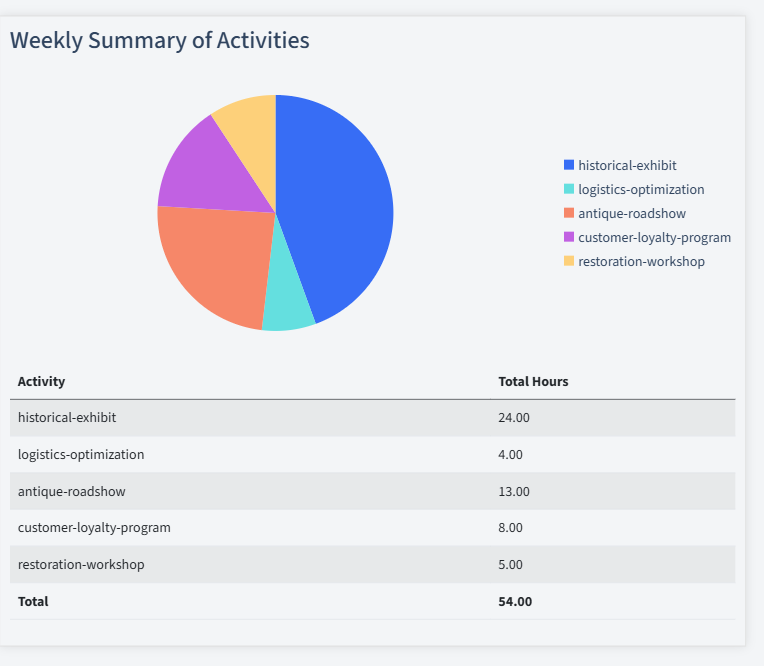 Antique Dealers Timesheet Activity Summary