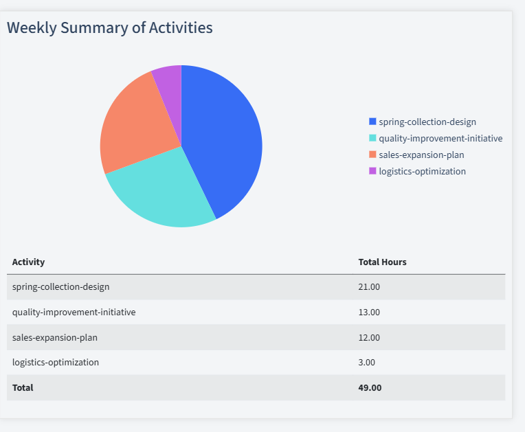 Apparel Manufacturing Timesheet Activity Summary