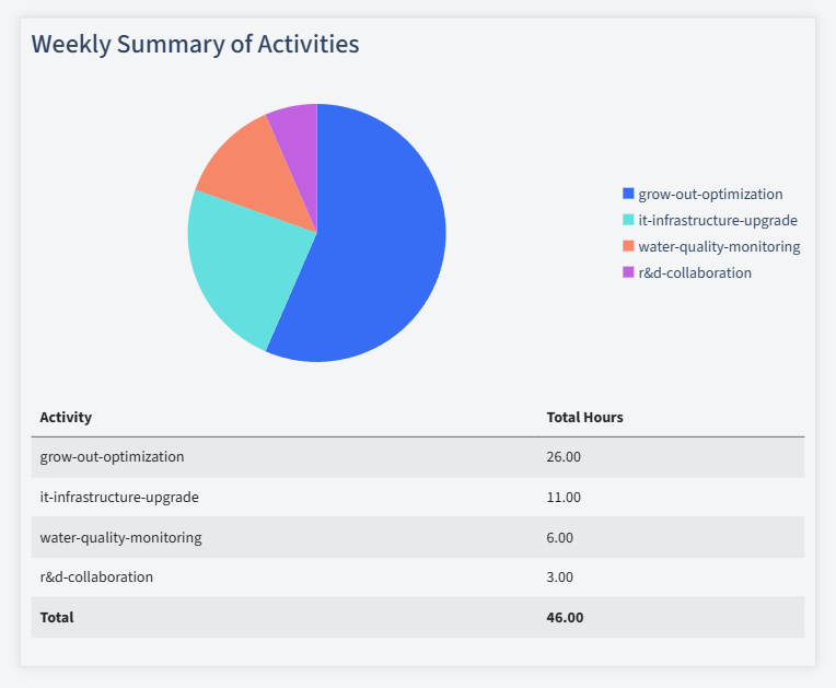 Aquaculture Timesheet Activity Summary