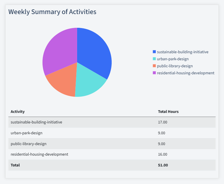 Architecture Timesheet Activity Summary