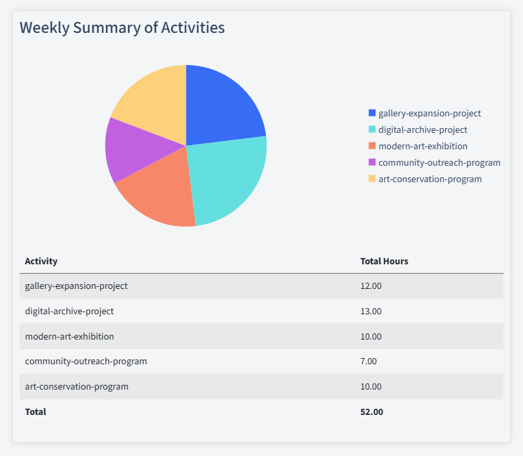 Art Galleries Timesheet Activity Summary