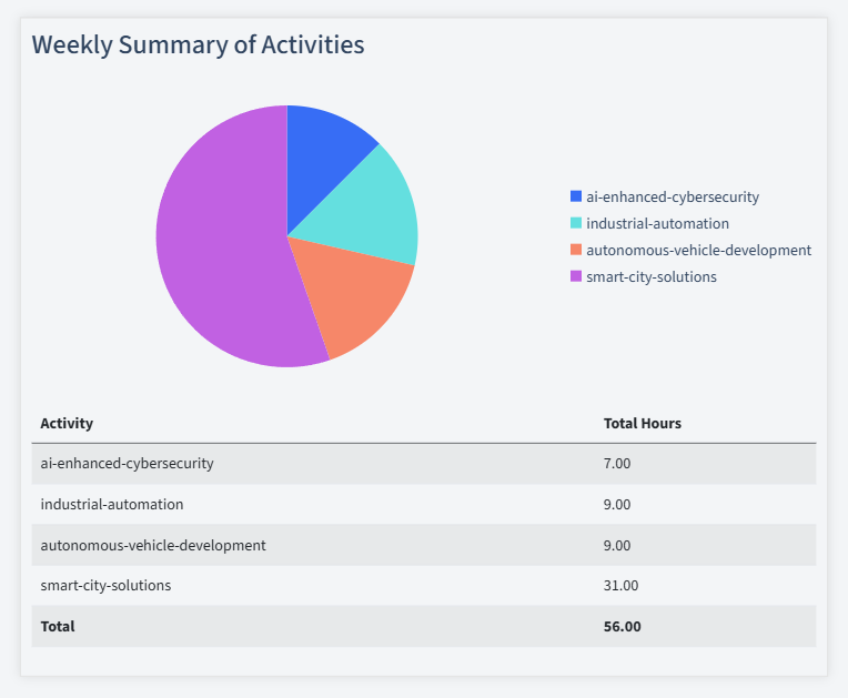 Artificial Intelligence Timesheet Activity Summary