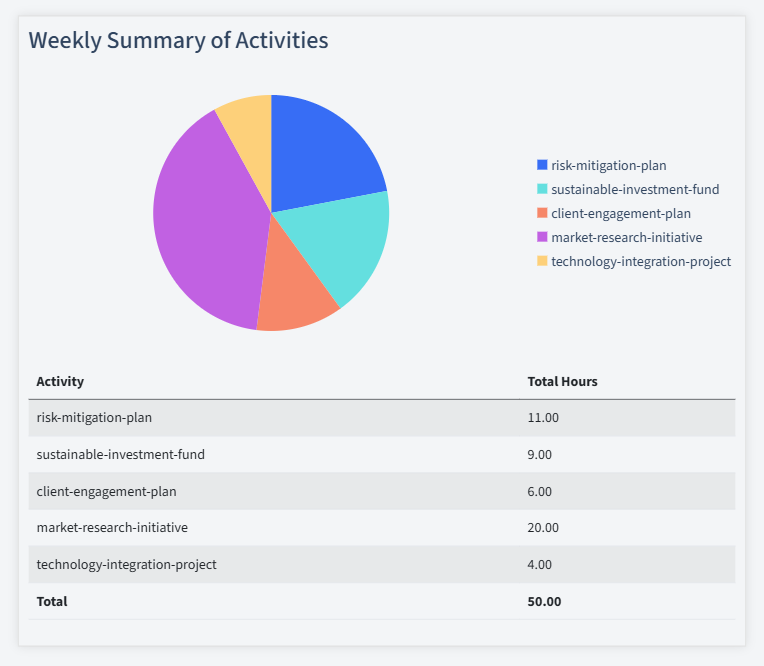 Asset Management Timesheet Activity Summary