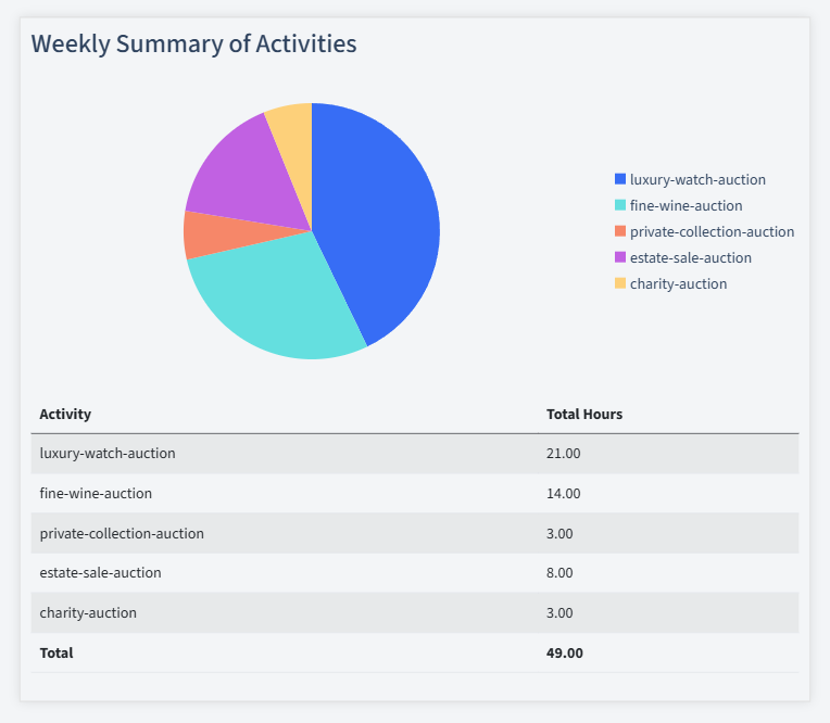 Auction Houses Timesheet Activity Summary