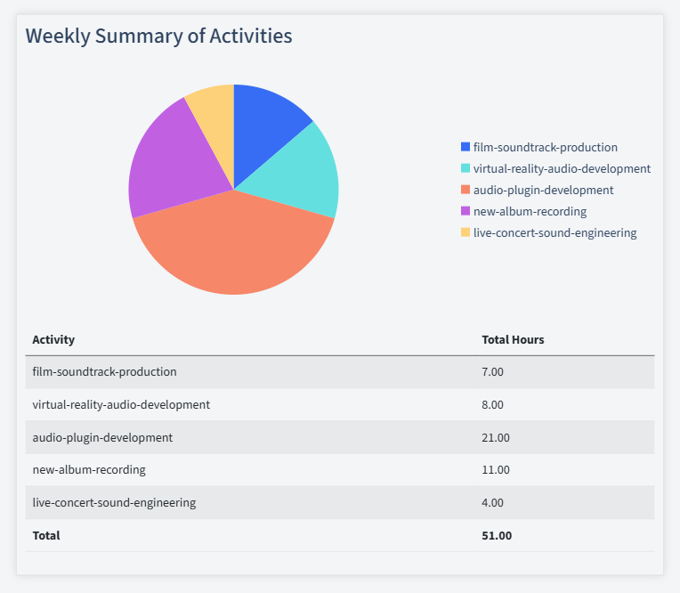 Audio Engineering Timesheet Activity Summary