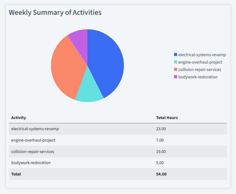 Automotive Repair Timesheet Activity Summary