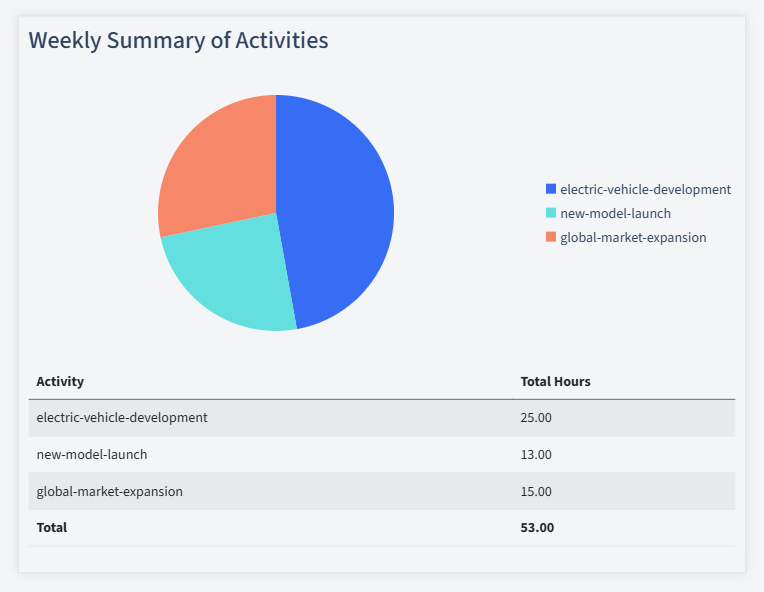 Automotive Timesheet Activity Summary