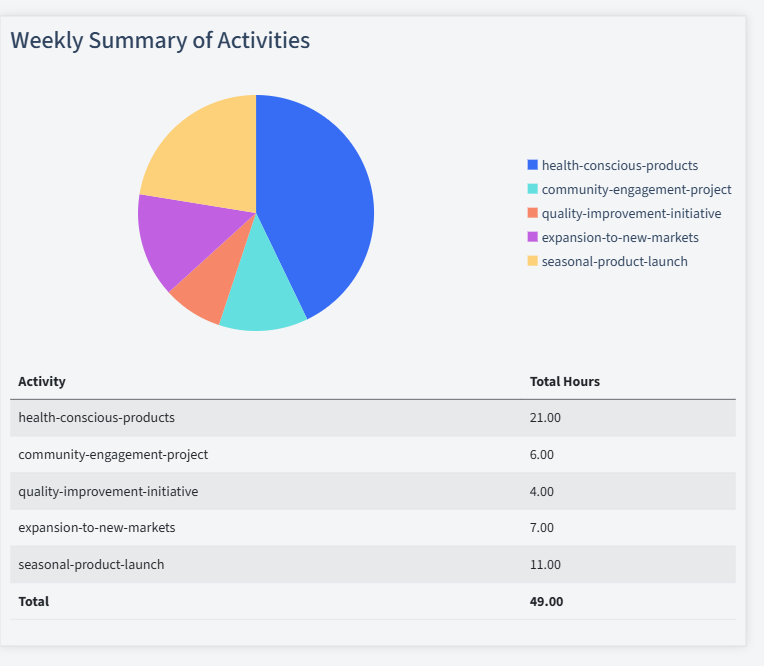 Bakery Timesheet Activity Summary