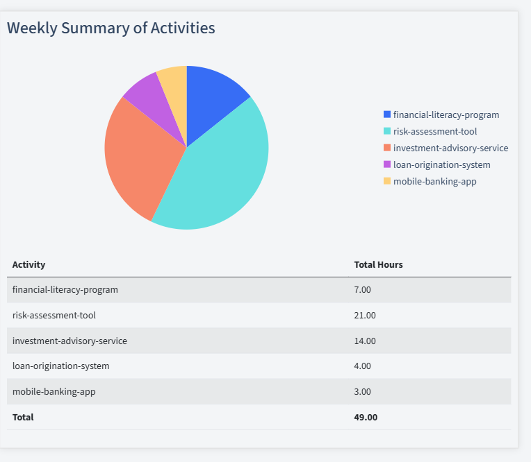 Banking Timesheet Activity Summary