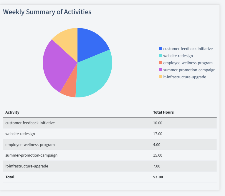 Barber Shops Timesheet Activity Summary