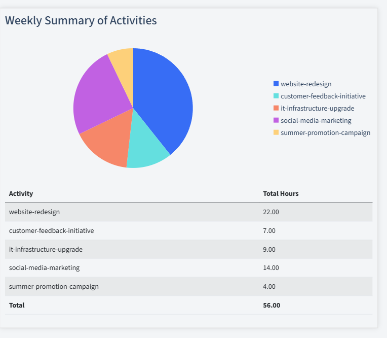 Bed And Breakfast Timesheet Activity Summary