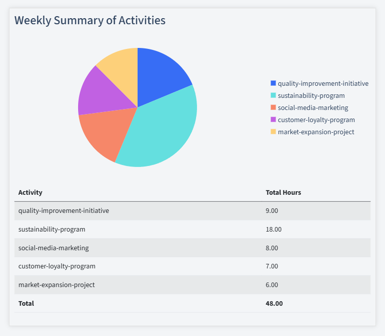 Beverage Industry Timesheet Activity Summary