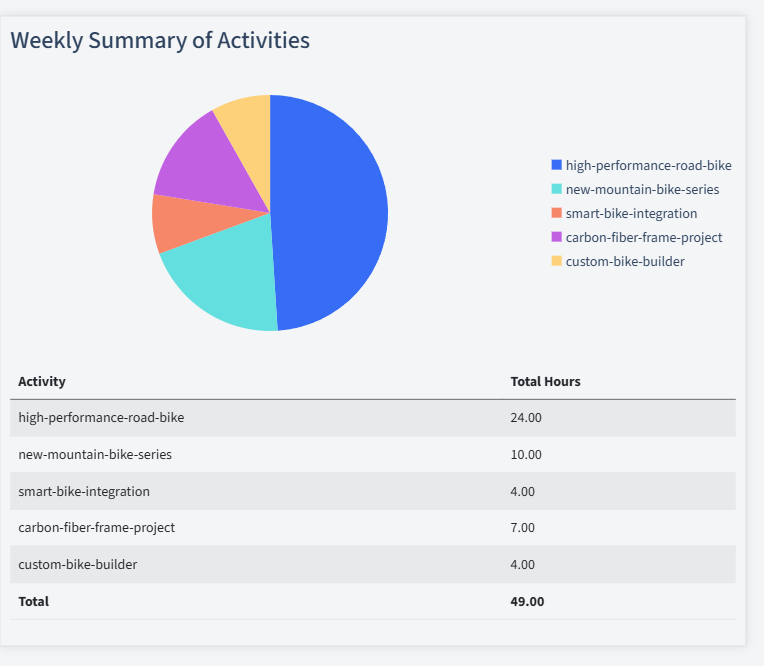 Bicycle Manufacturing Timesheet Activity Summary