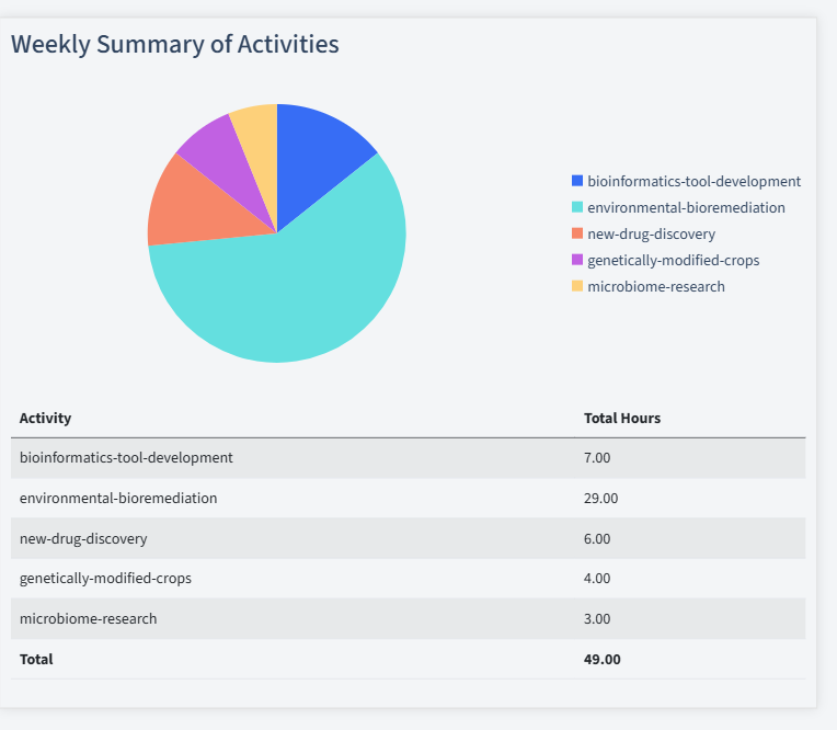 Biotechnology Research Timesheet Activity Summary