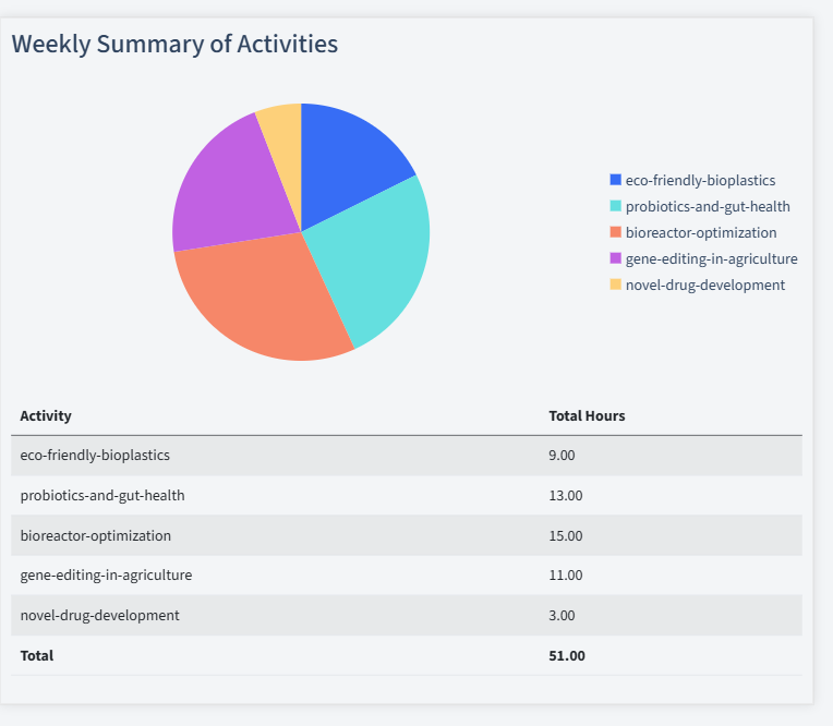 Biotechnology Timesheet Activity Summary