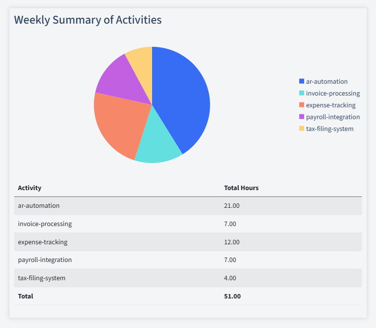 Bookkeeping Timesheet Activity Summary