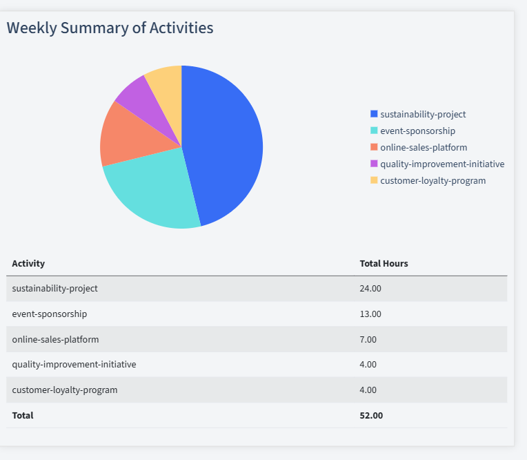 Brewery Timesheet Activity Summary