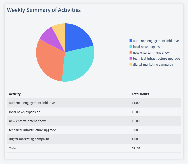 Broadcasting Timesheet Activity Summary