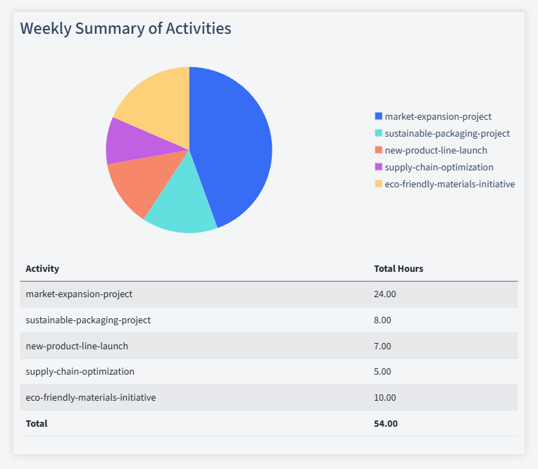 Building Materials Timesheet Activity Summary