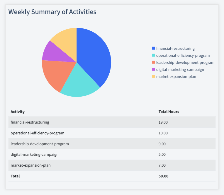 Business Consulting Timesheet Activity Summary