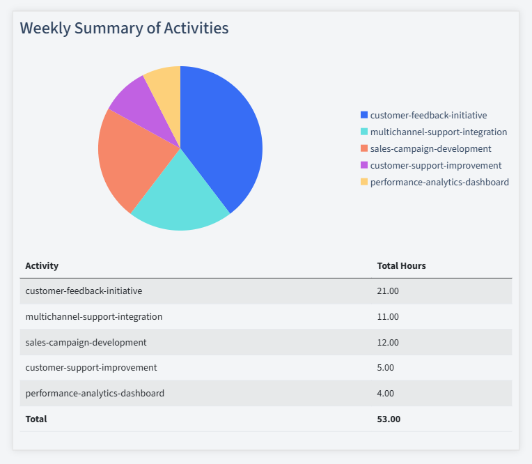 Call Centers Timesheet Activity Summary