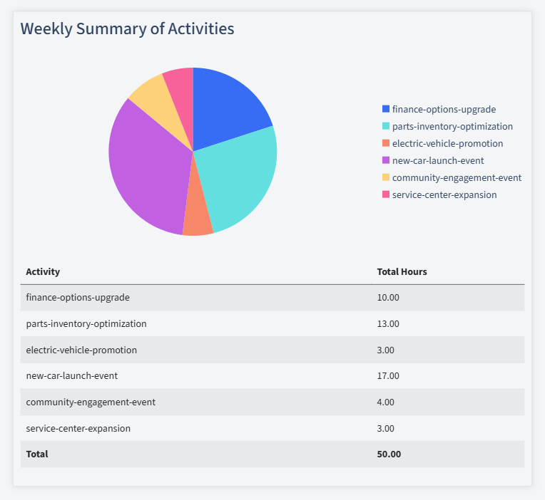 Car Dealerships Timesheet Activity Summary