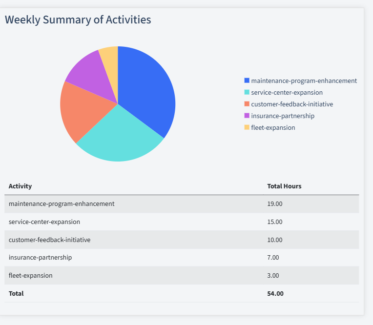 Car Rental Timesheet Activity Summary