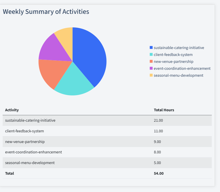 Catering Timesheet Activity Summary