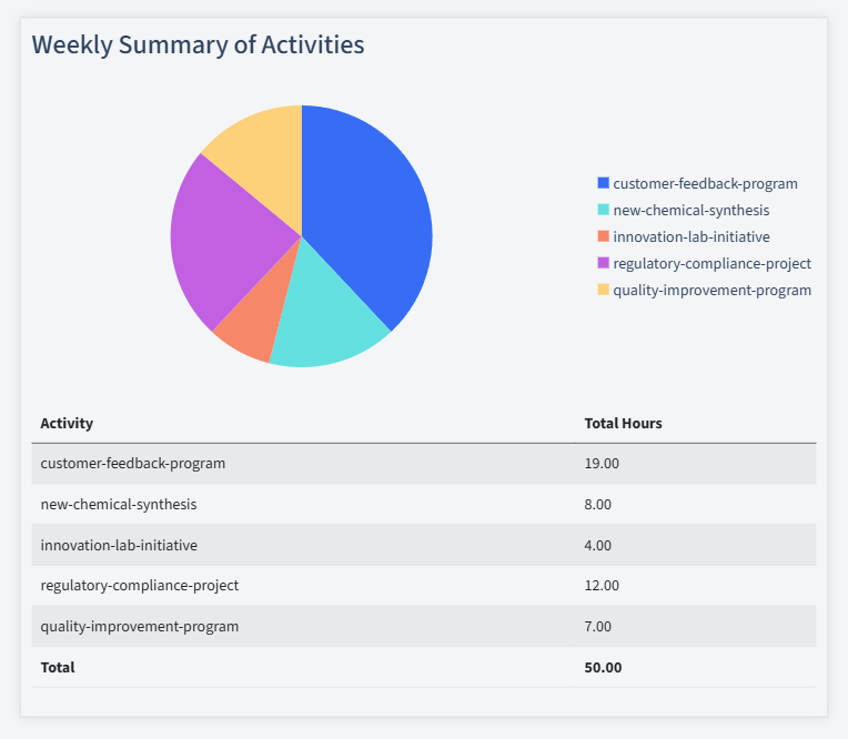 Chemical Industry Timesheet Activity Summary