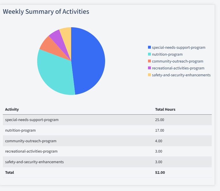 Childcare Timesheet Activity Summary