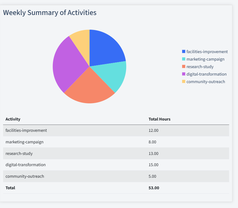 Chiropractic Services Timesheet Activity Summary