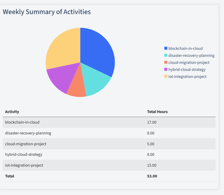 Cloud Computing Timesheet Activity Summary