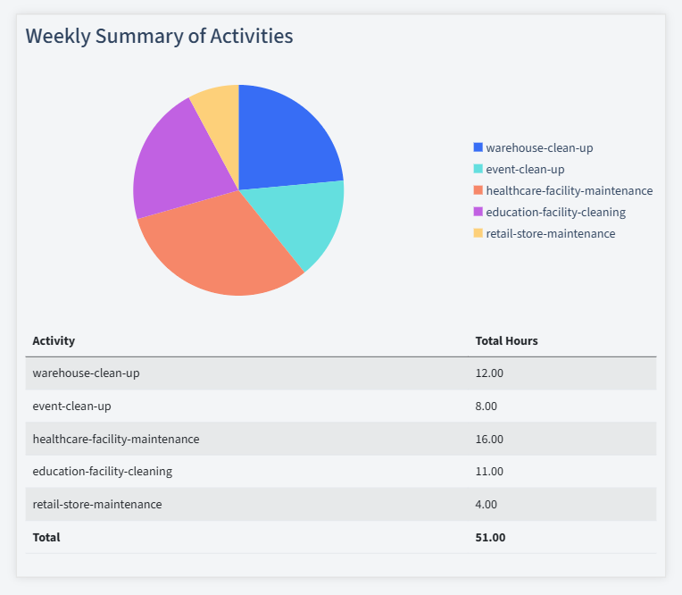 Commercial Cleaning Timesheet Activity Summary