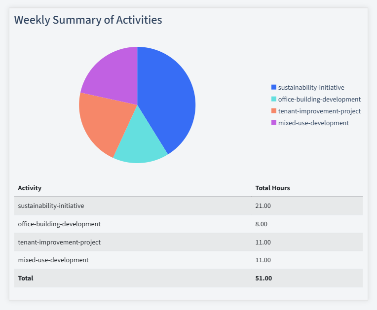 Commercial Real Estate Timesheet Activity Summary