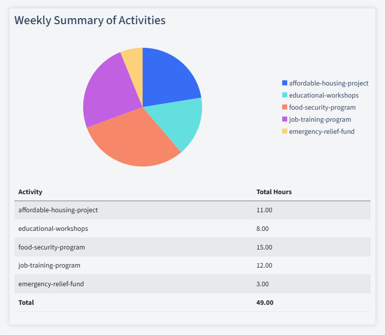 Community Services Timesheet Activity Summary