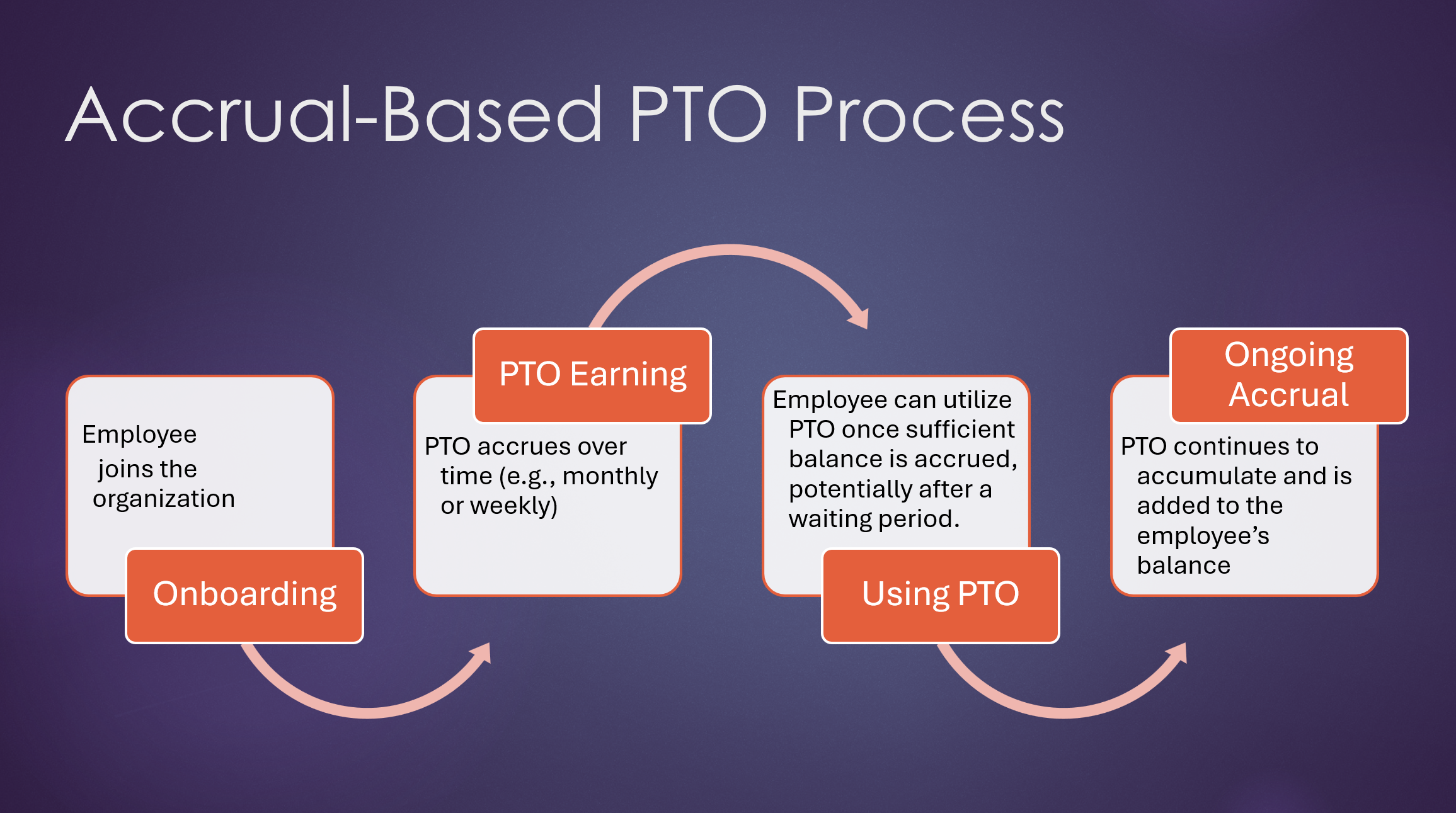 Accrual Based PTO Process