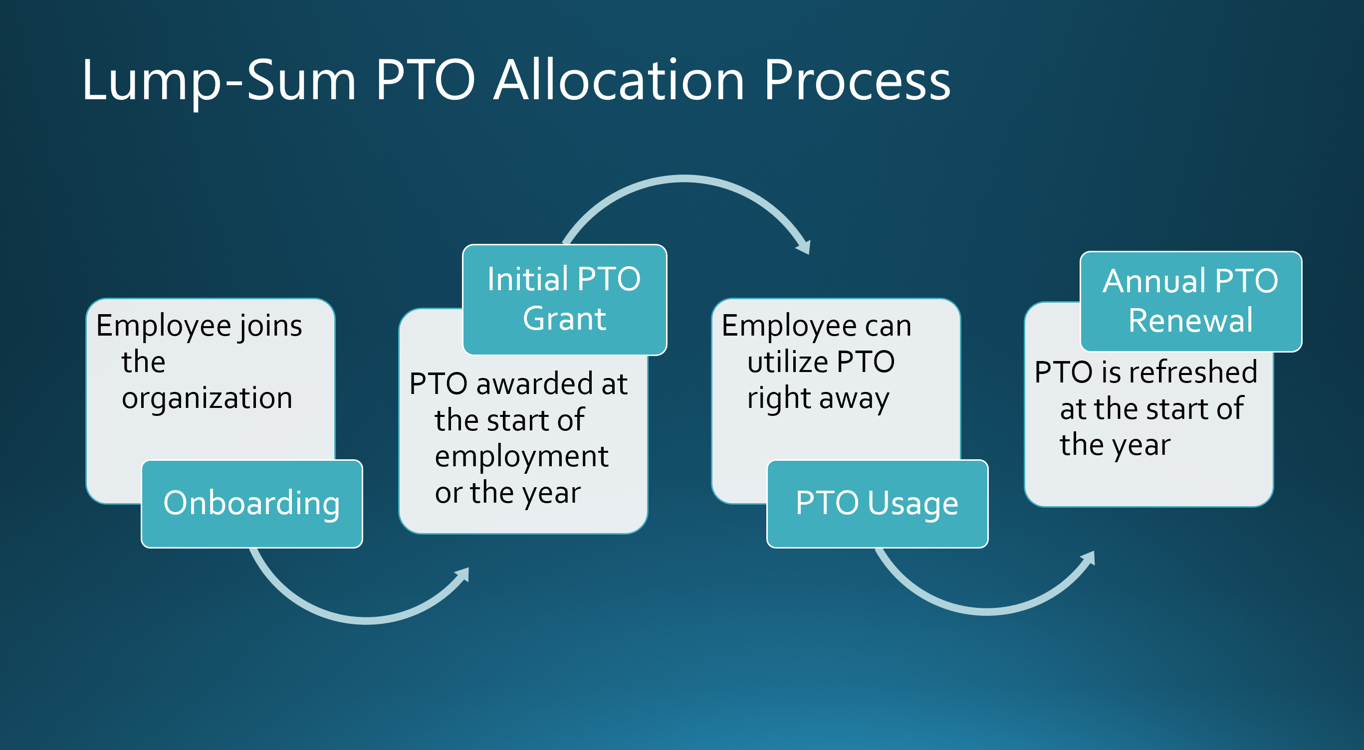 Lump Sum PTO Allocation Process