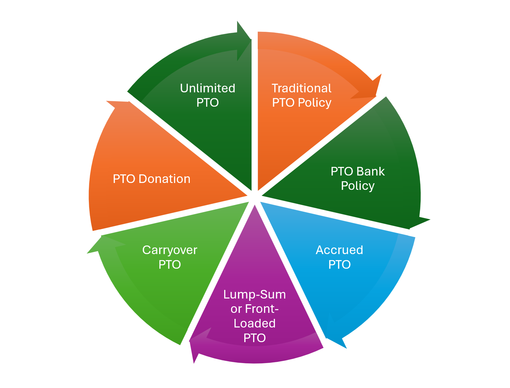 Common Typesof PTO Policies