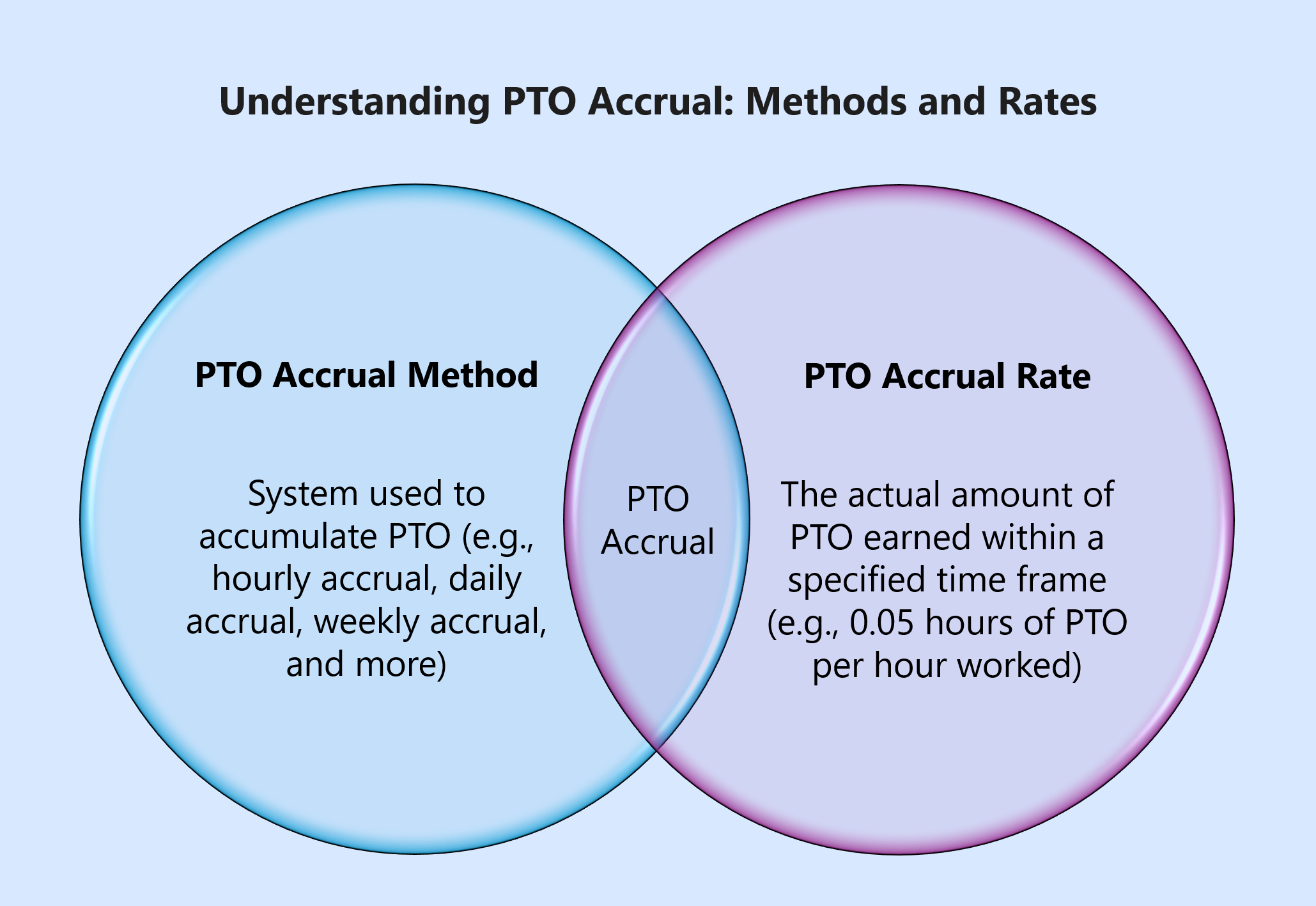 Accrual Method Vs Accrual Rate