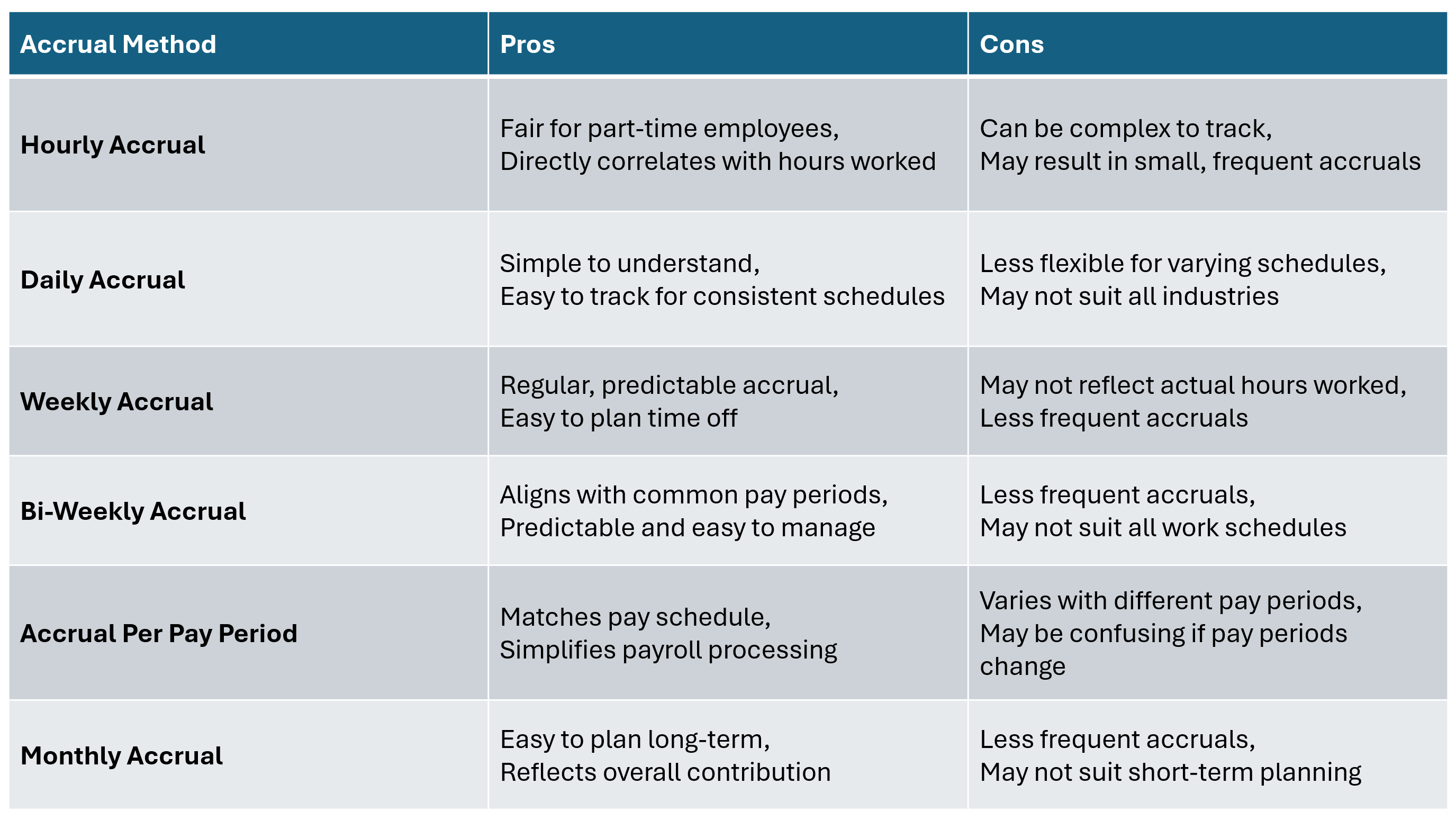 Comparison of PTO Accrual Methods