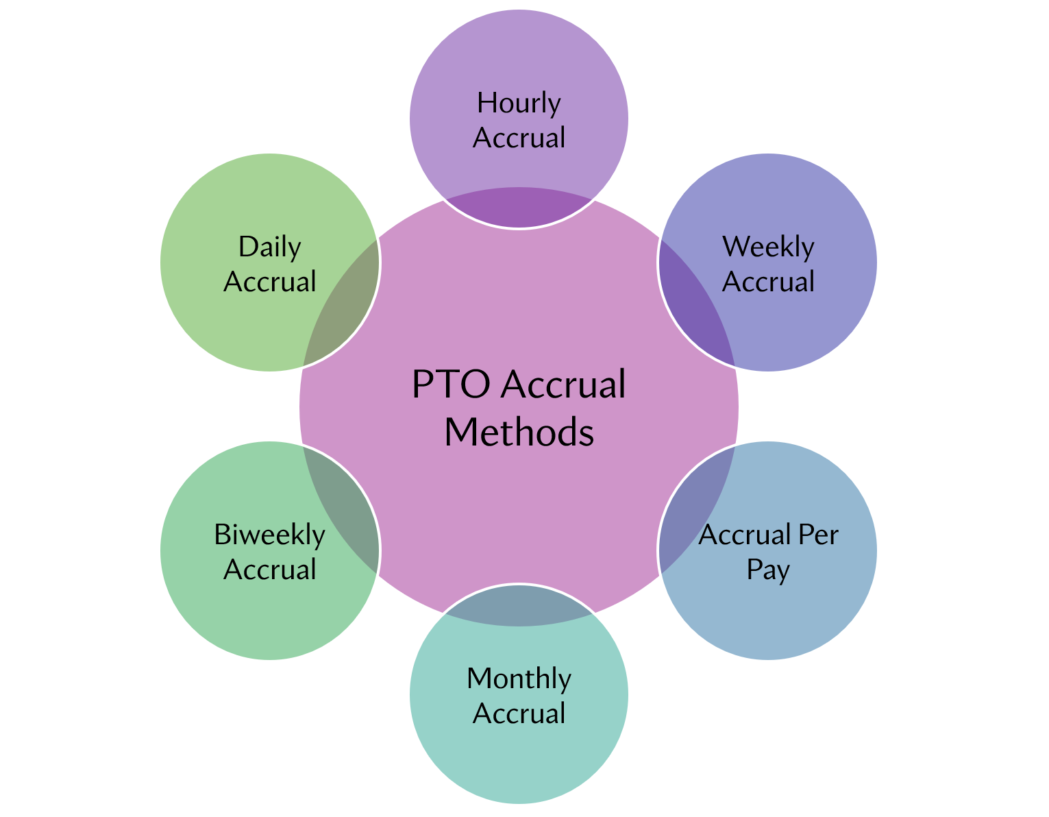 PTO Accrual Methods