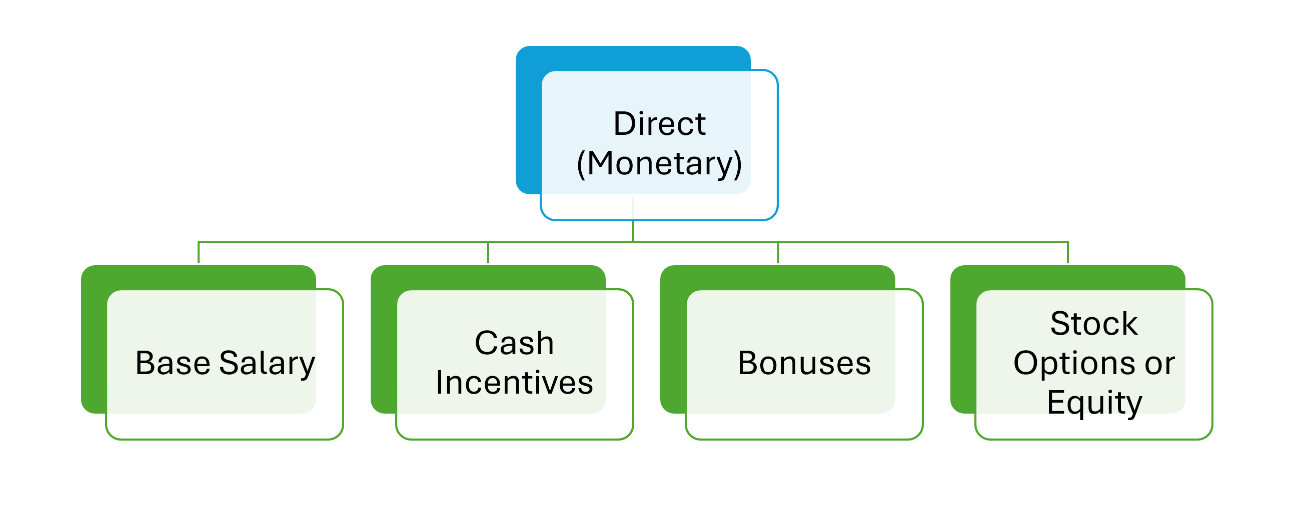 Direct Employee Compensation Benefits